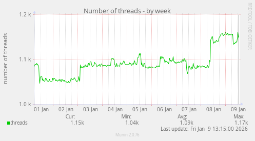 Number of threads