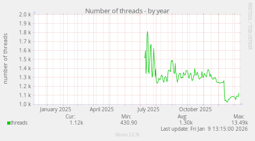 Number of threads