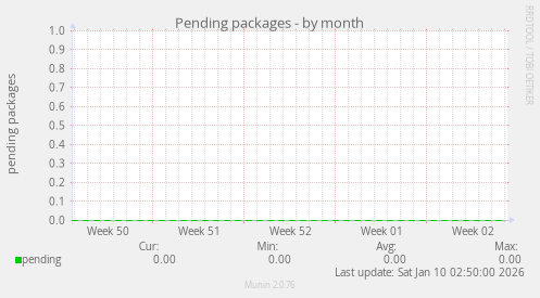 Pending packages