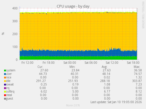 CPU usage