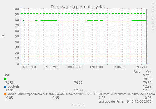 Disk usage in percent