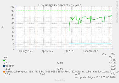 Disk usage in percent