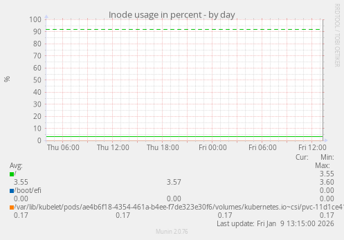 Inode usage in percent