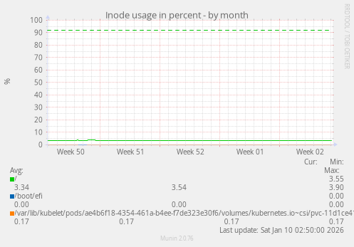 Inode usage in percent
