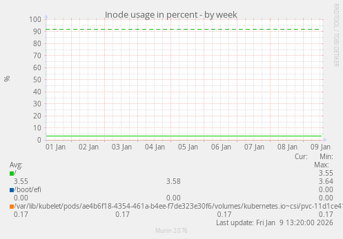 Inode usage in percent