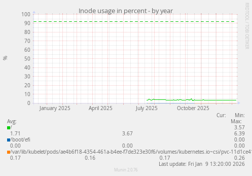 Inode usage in percent