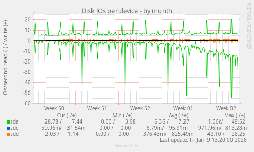 Disk IOs per device