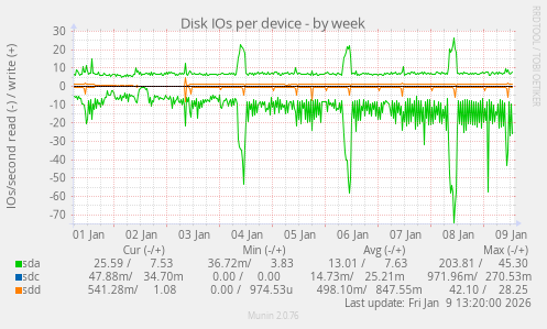 Disk IOs per device