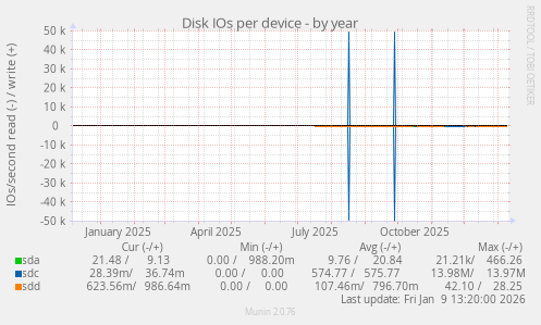 Disk IOs per device
