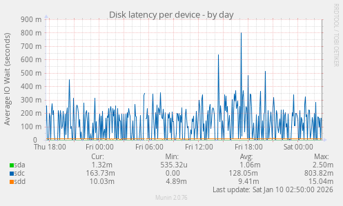 Disk latency per device