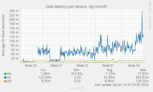 Disk latency per device