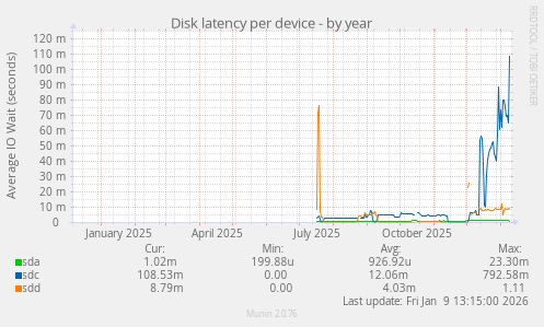Disk latency per device