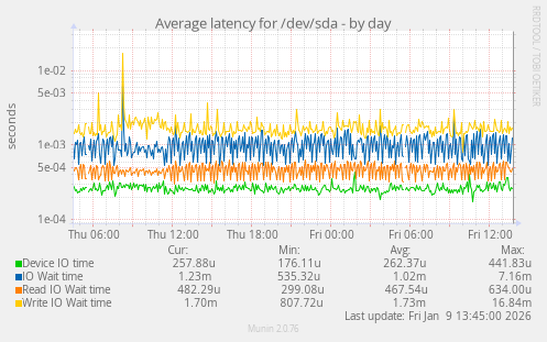 Average latency for /dev/sda