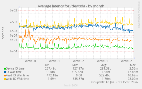 Average latency for /dev/sda