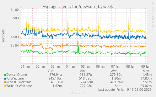 Average latency for /dev/sda
