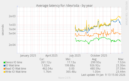 Average latency for /dev/sda