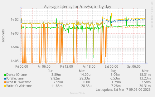 Average latency for /dev/sdb