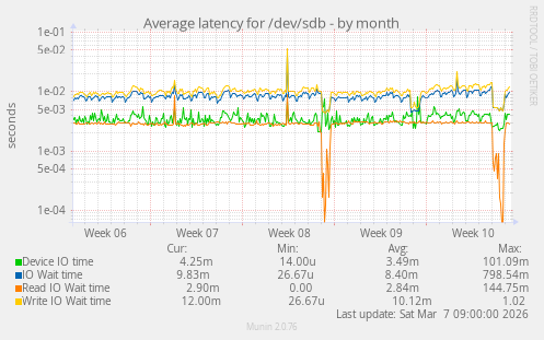 Average latency for /dev/sdb