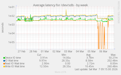 Average latency for /dev/sdb