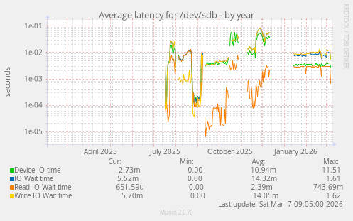 Average latency for /dev/sdb