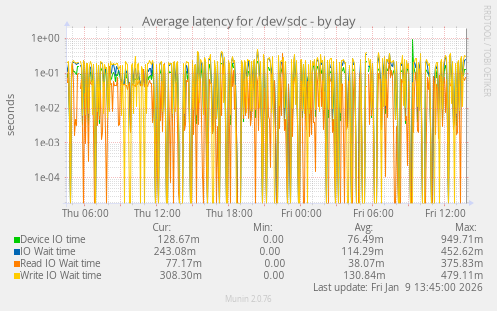 Average latency for /dev/sdc
