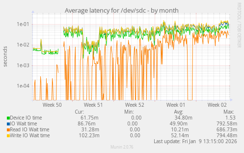 Average latency for /dev/sdc