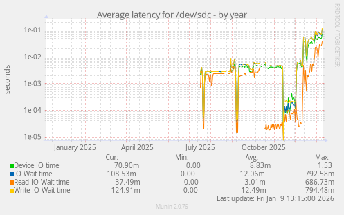 Average latency for /dev/sdc