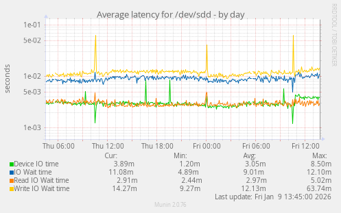 Average latency for /dev/sdd
