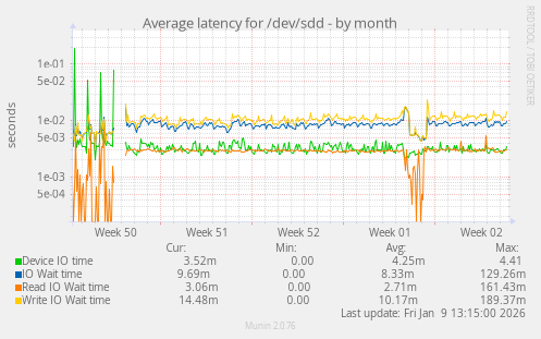 Average latency for /dev/sdd