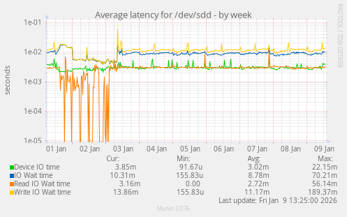 Average latency for /dev/sdd