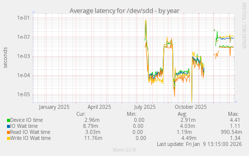 Average latency for /dev/sdd
