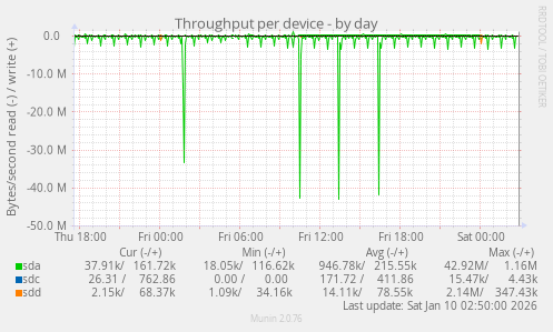 Throughput per device