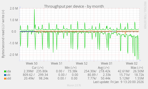 Throughput per device