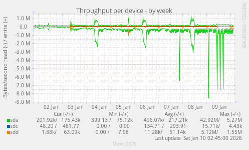 Throughput per device