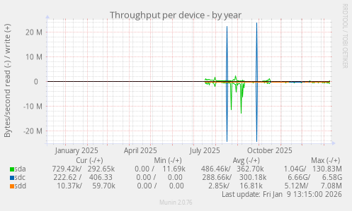 Throughput per device