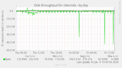 Disk throughput for /dev/sda