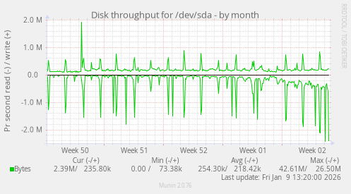 Disk throughput for /dev/sda