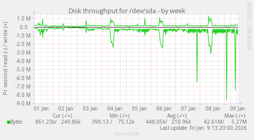 Disk throughput for /dev/sda