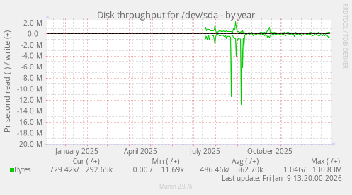 Disk throughput for /dev/sda