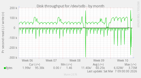Disk throughput for /dev/sdb