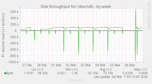 Disk throughput for /dev/sdb