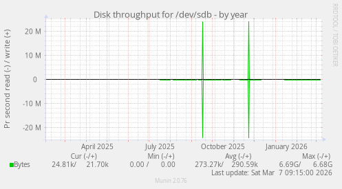 Disk throughput for /dev/sdb