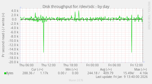 Disk throughput for /dev/sdc