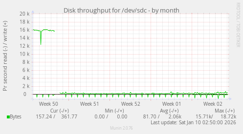 Disk throughput for /dev/sdc