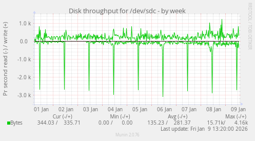 Disk throughput for /dev/sdc