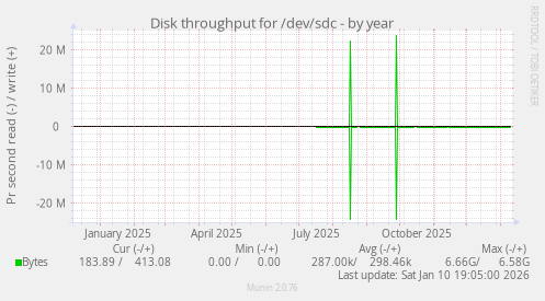 Disk throughput for /dev/sdc