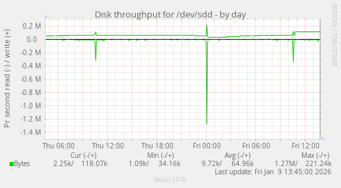Disk throughput for /dev/sdd