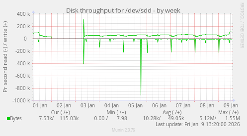 Disk throughput for /dev/sdd