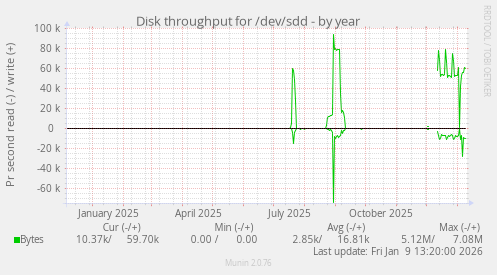 Disk throughput for /dev/sdd