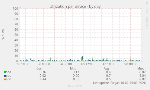 Utilization per device
